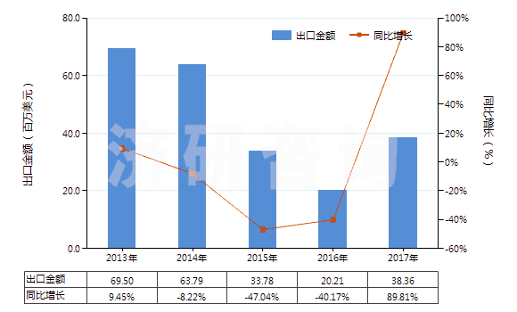 2013-2017年中國偏鎢酸銨(HS28418040)出口總額及增速統(tǒng)計